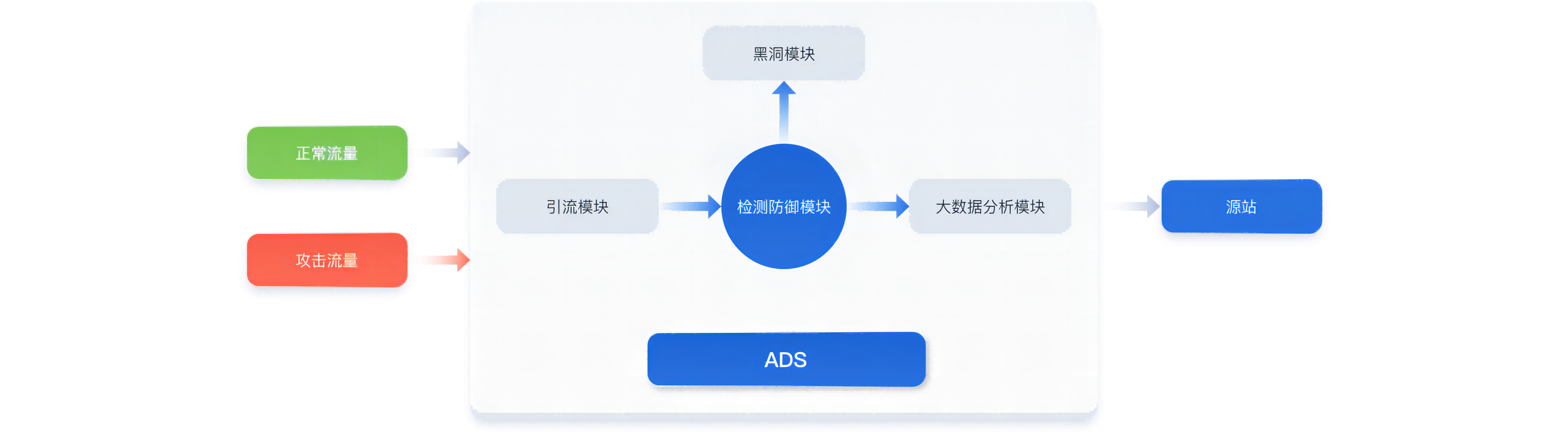 网站类DDoS防护